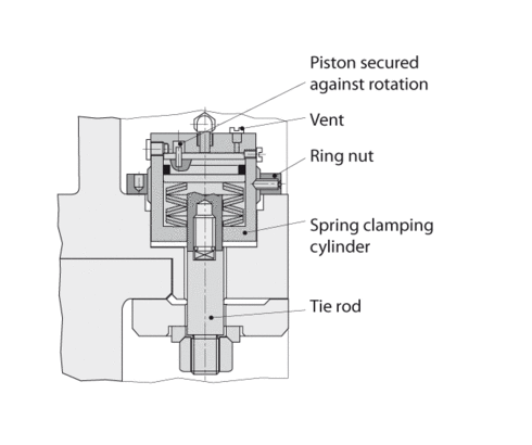 Spring clamping cylinders 2.1400 Spring clamping cylinders 2.1400